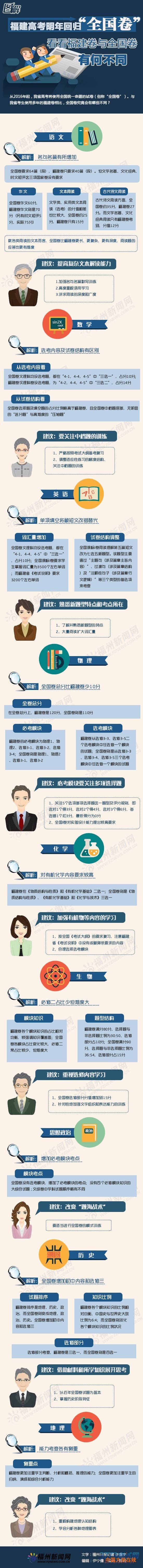 福建省2016年高考报名时间敲定　考试使用全国卷