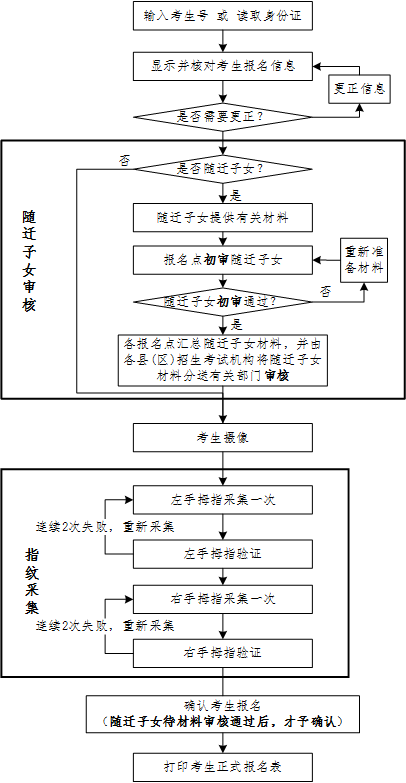 考生报名详细流程