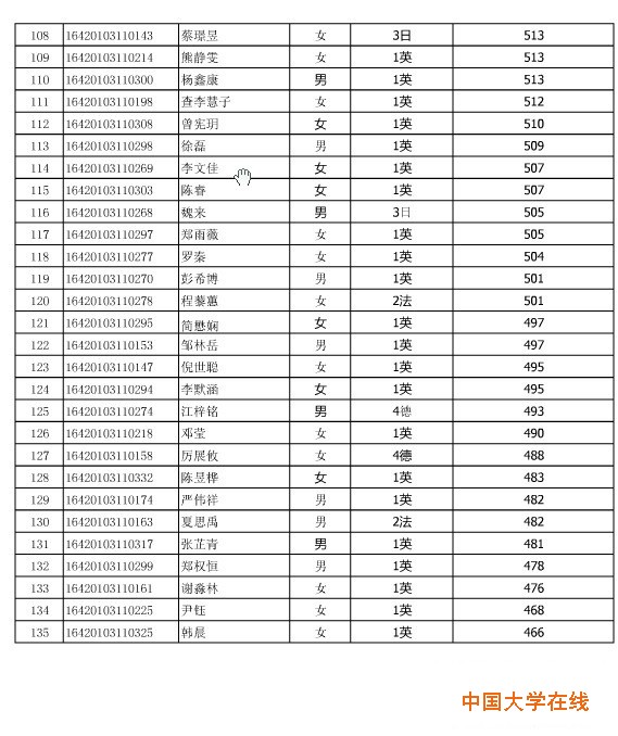 武汉外国语学校2016届外语类保送资格生名单