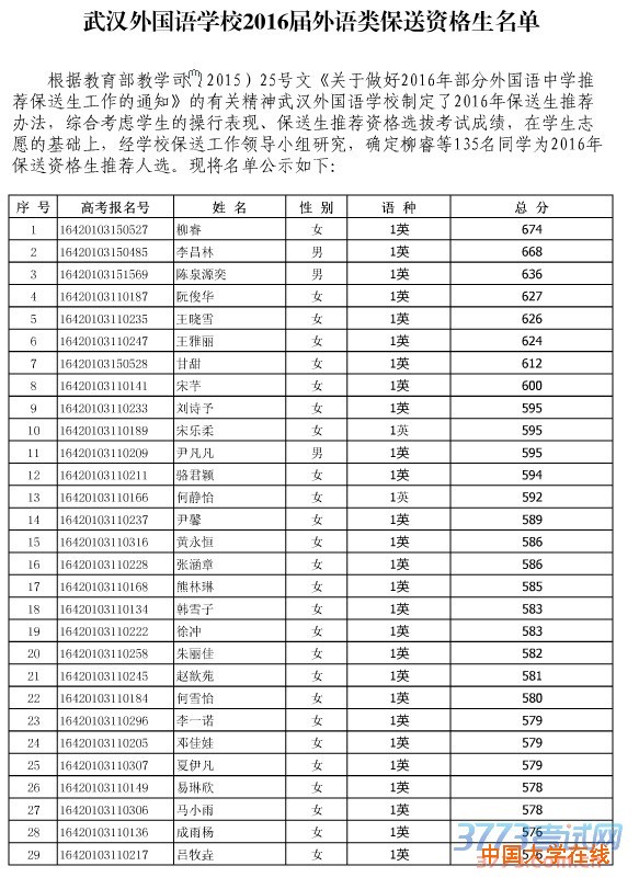 武汉外国语学校2016届外语类保送资格生名单