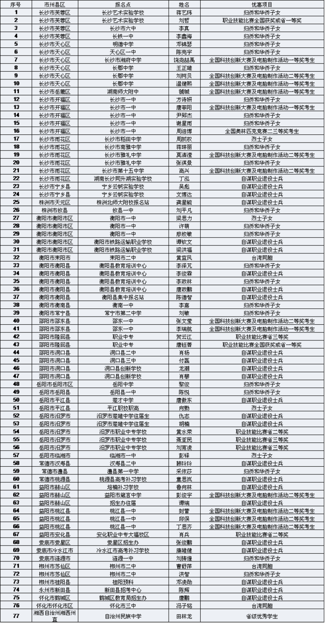 2016年湖南高考优惠加分名单公布 共有77人