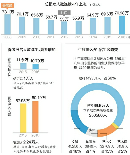 山东高考人数四连涨 6月25日前公布成绩及本科录取分数线
