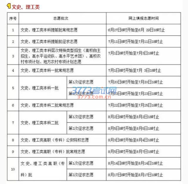 2016年福建省普通高校招生各类录取控制分数线公布