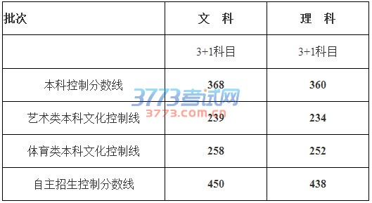 2016年上海高考分数线正式公布，本科控制分数线368分，理科360分。2016年上海高考分数线具体如下：		