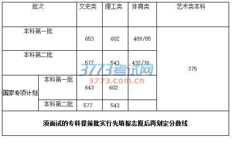 海南高考分数线2016