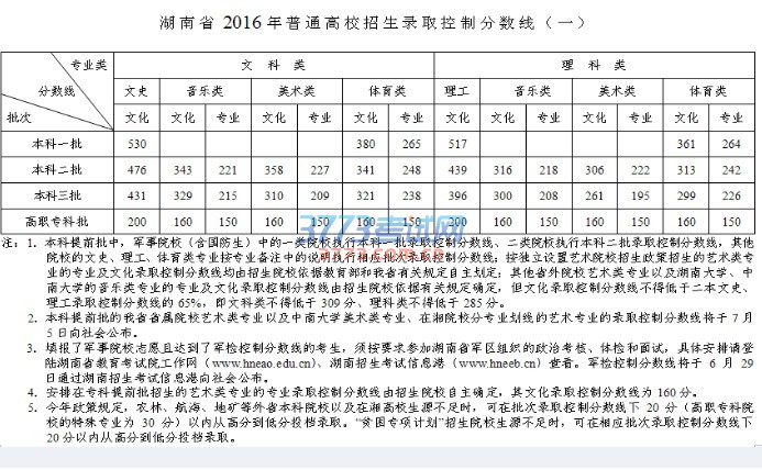 2016湖南高考专科线：文科200分理科200分
