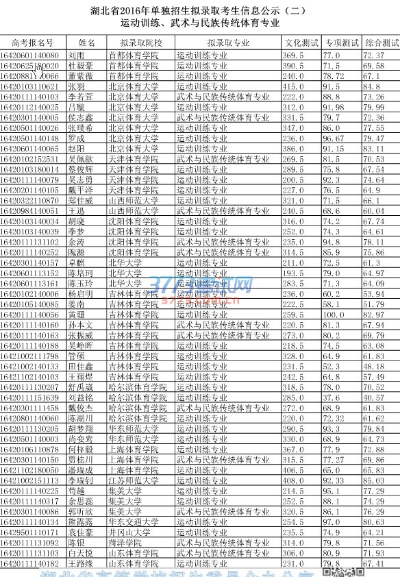 湖北省2016年单独招生拟录取考生信息公示（二）