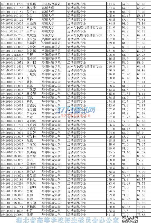 湖北省2016年单独招生拟录取考生信息公示（二）