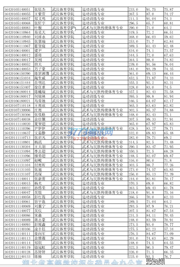 湖北省2016年单独招生拟录取考生信息公示（二）