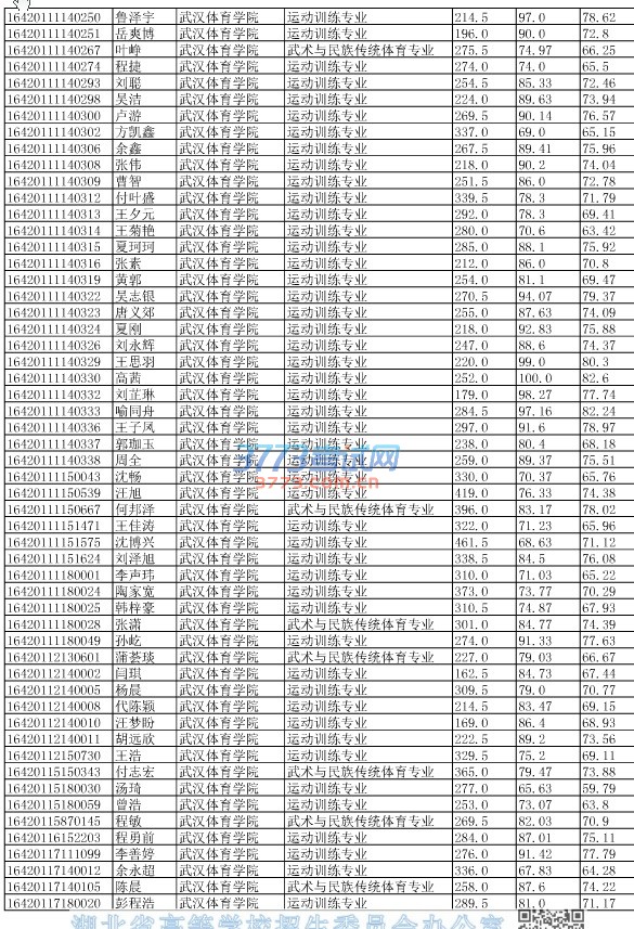 湖北省2016年单独招生拟录取考生信息公示（二）