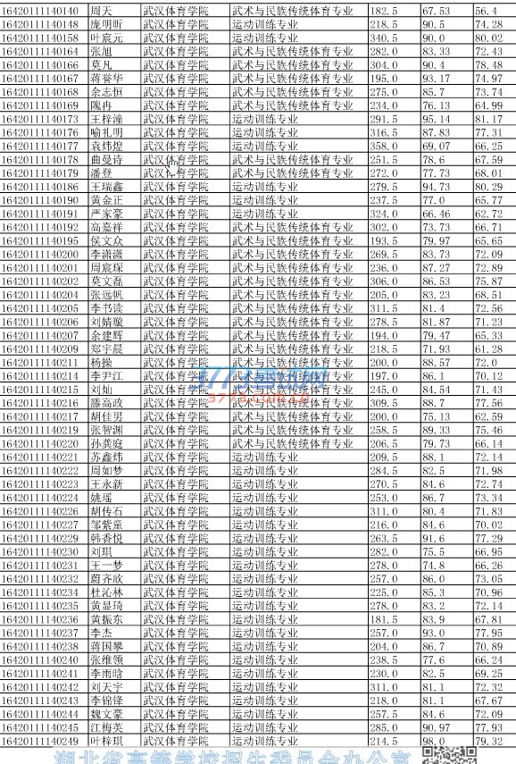 湖北省2016年单独招生拟录取考生信息公示（二）
