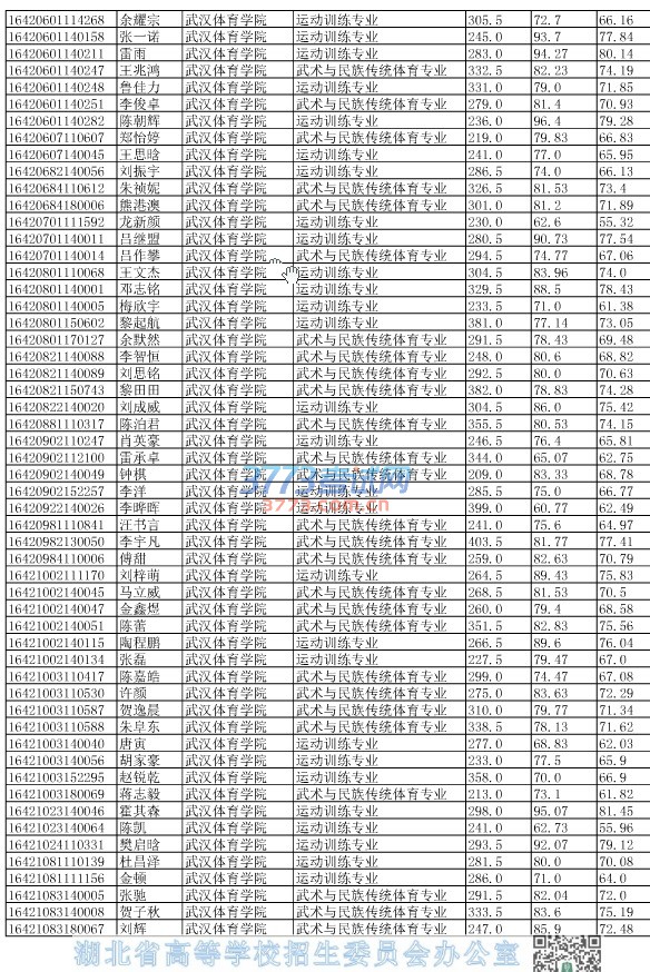 湖北省2016年单独招生拟录取考生信息公示（二）