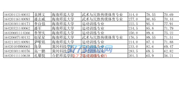 湖北省2016年单独招生拟录取考生信息公示（二）