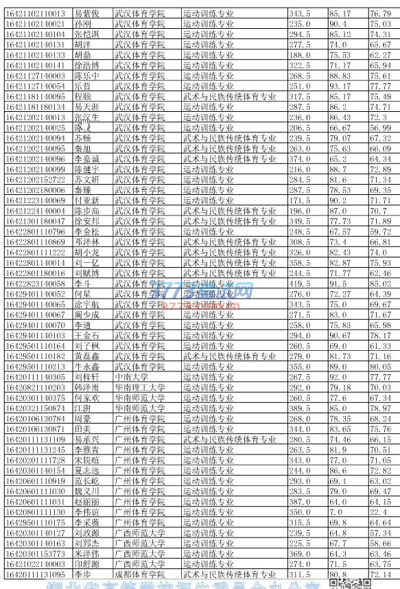 湖北省2016年单独招生拟录取考生信息公示（二）