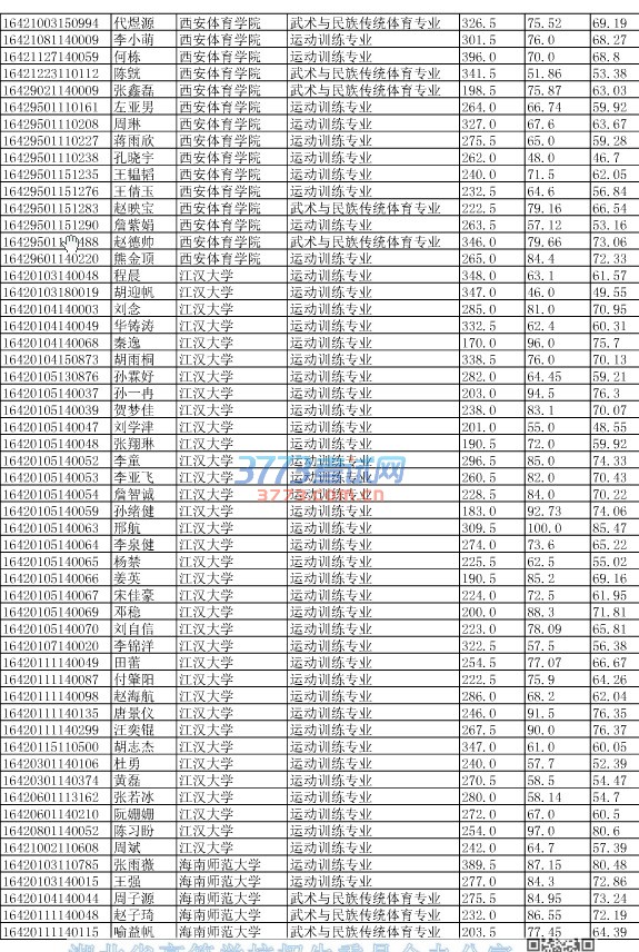 湖北省2016年单独招生拟录取考生信息公示（二）
