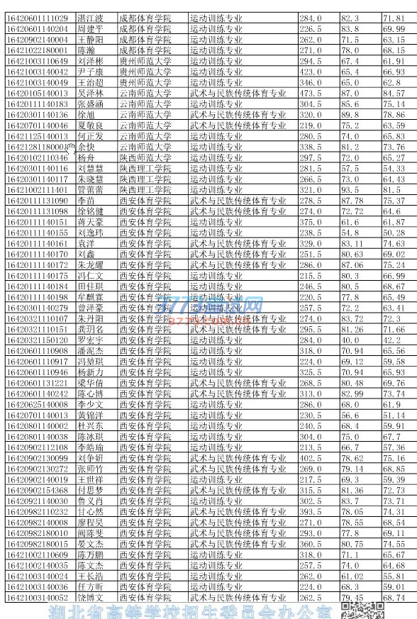 湖北省2016年单独招生拟录取考生信息公示（二）