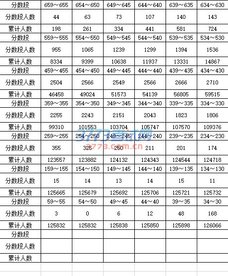 贵州省2016年高考文史类合计总分分数段统计表