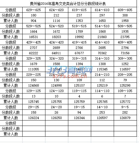 贵州省2016年高考文史类合计总分分数段统计表