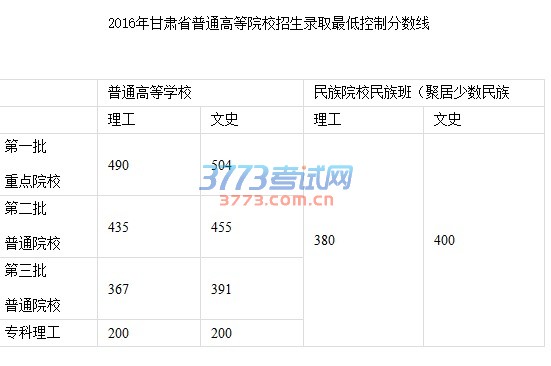 2016年甘肃省普通高等院校招生录取最低控制分数线