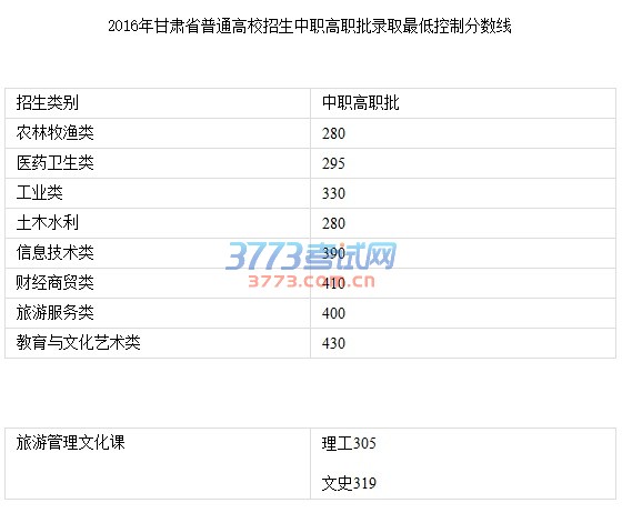 2016年甘肃省普通高等院校招生录取最低控制分数线