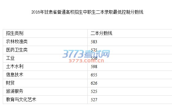 2016年甘肃省普通高等院校招生录取最低控制分数线