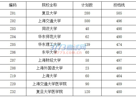 2016年上海市普通高校招生“综合评价”批平行志愿投档各校投档分数线（文科）