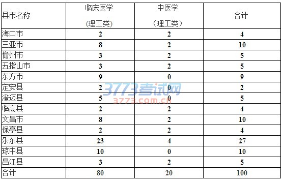 海南：关于本科提前批、国家专项计划和须面试的专科提前批填报志愿有关问题的公告