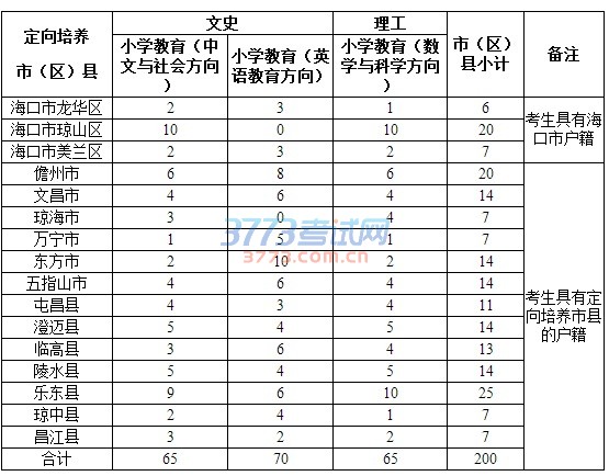 海南：关于本科提前批、国家专项计划和须面试的专科提前批填报志愿有关问题的公告