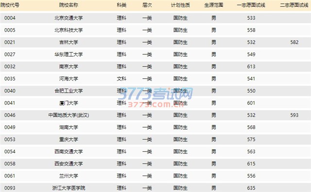 2016年普通高考军校招生及国防生体检面试分数线