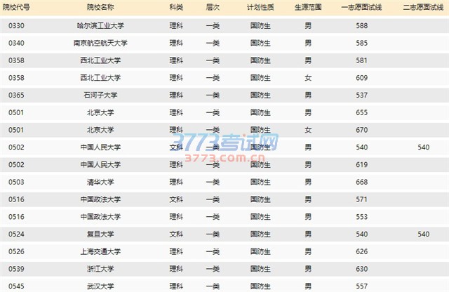2016年普通高考军校招生及国防生体检面试分数线