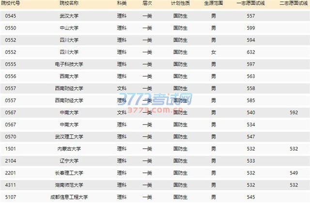2016年普通高考军校招生及国防生体检面试分数线