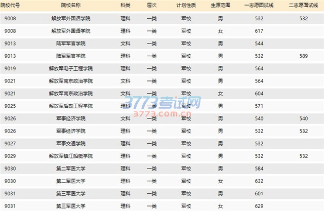 2016年普通高考军校招生及国防生体检面试分数线