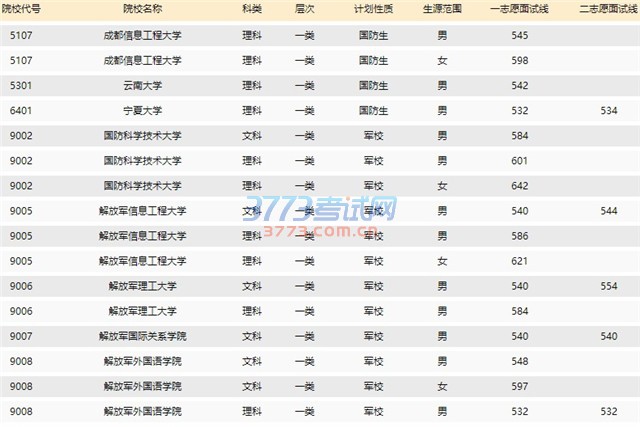 2016年普通高考军校招生及国防生体检面试分数线