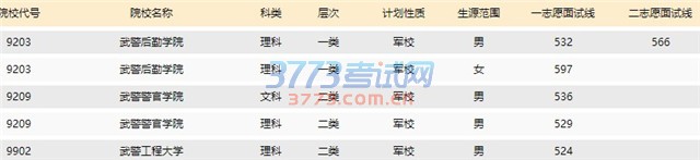 2016年普通高考军校招生及国防生体检面试分数线