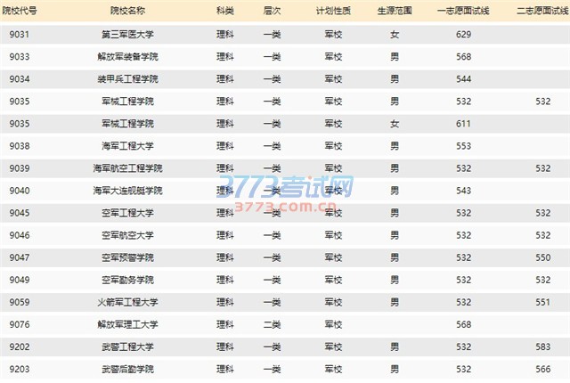 2016年普通高考军校招生及国防生体检面试分数线