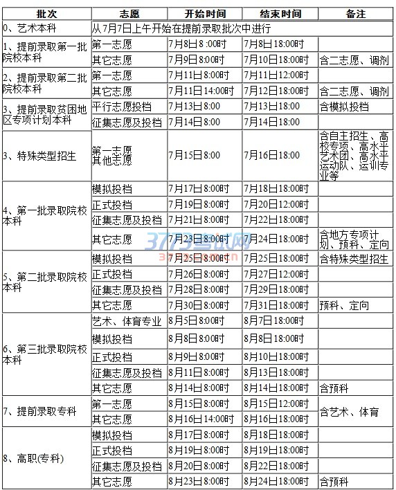 宁夏2016年普通高校招生网上录取时间安排