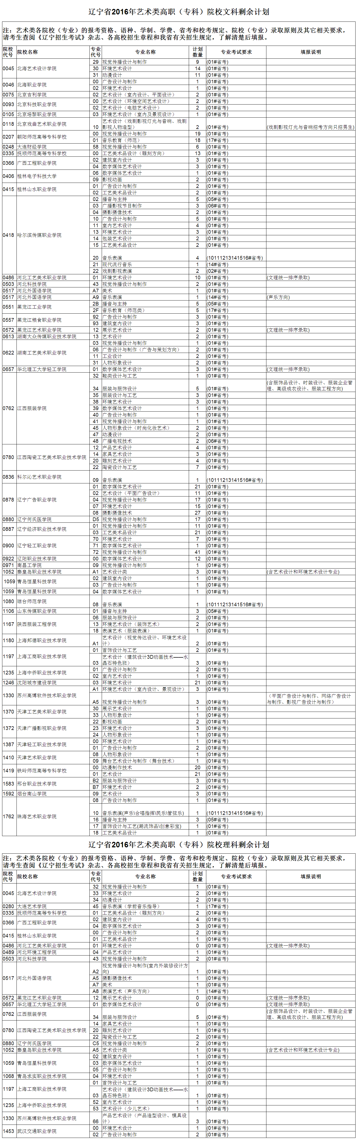2016年辽宁高考艺术类高职专科批录取院校剩余计划