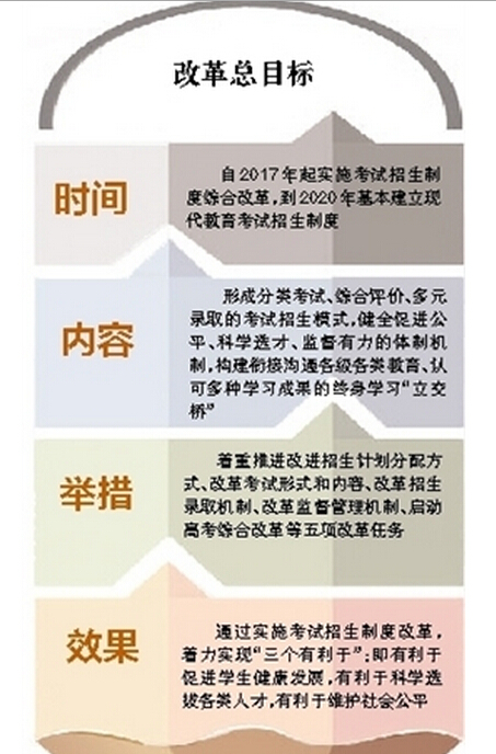 海南高考改革2017年启动 3大焦点详细解读