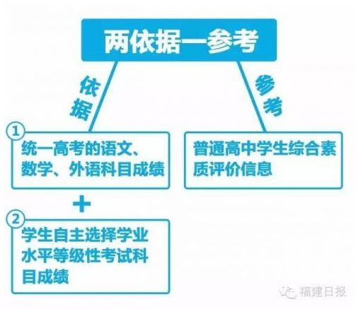 福建高考改革方案详解(组图)