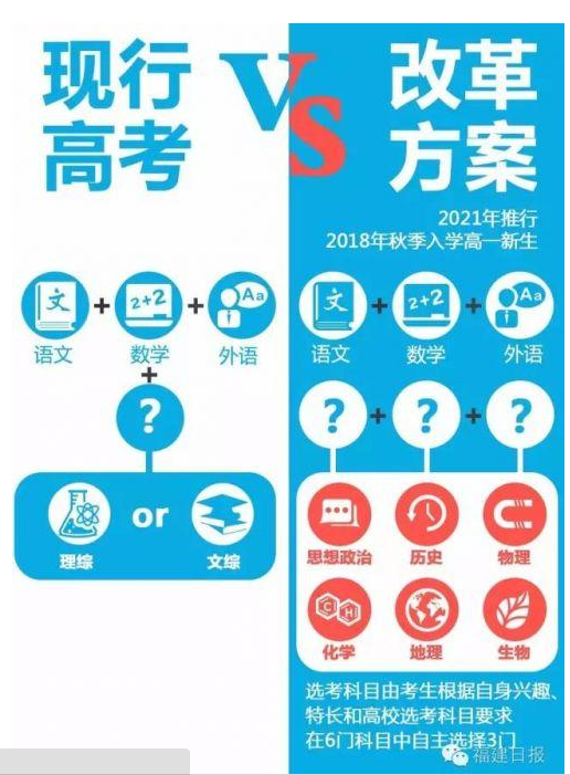 福建高考改革方案详解(组图)