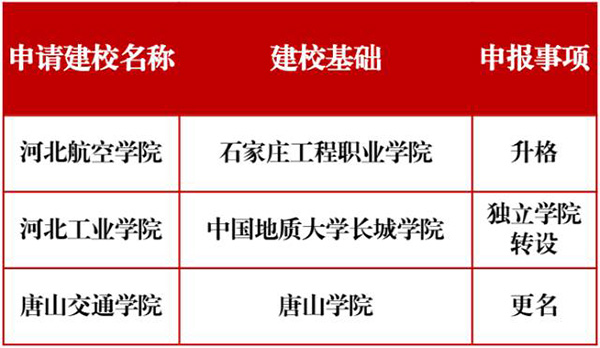 <a href='/Gaokao/College/Details/MBBK0069'>中国地质大学长城学院</a>申请转设为河北工业学院 图1