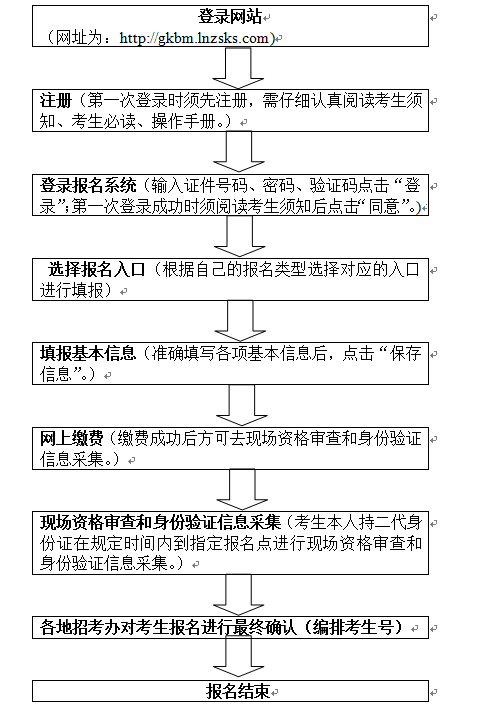 2018年辽宁高考报名办法及报名流程图