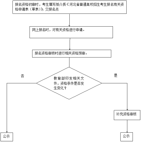 2018河北高考三个专项计划报考条件及申请流程;专项计划;河北专项计划;国家专项计划;高考