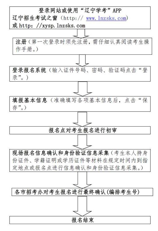 2018年辽宁高中学业水平考试报名12月4日至16日
