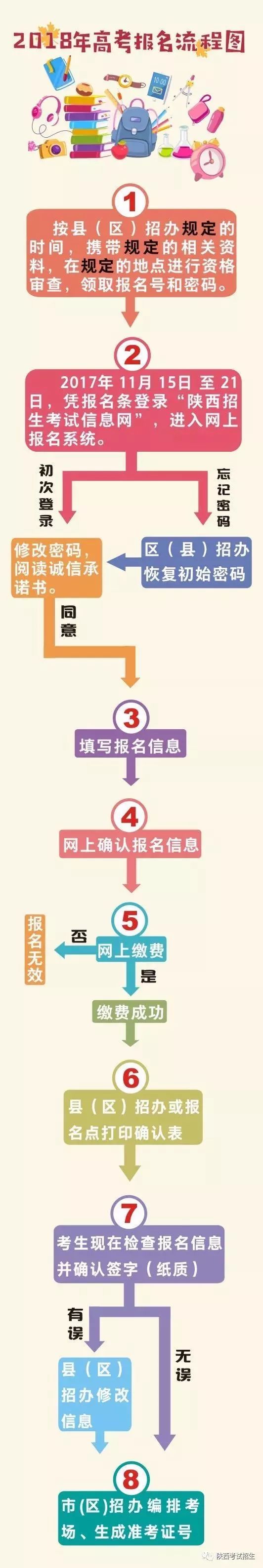陕西 2018年陕西高考报名流程及报名入口