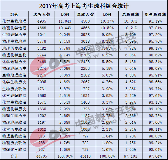 2017年上海高考选科情况统计分析;上海新高考;上海高考选科情况;上海高考选考;2017上海选科组合