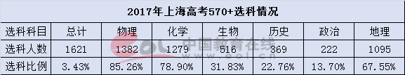 2017年上海高考选科情况统计分析;上海新高考;上海高考选科情况;上海高考选考;2017上海选科组合