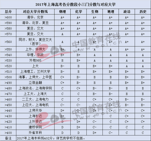 2017年上海高考选科情况统计分析;上海新高考;上海高考选科情况;上海高考选考;2017上海选科组合