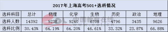 2017年上海高考选科情况统计分析;上海新高考;上海高考选科情况;上海高考选考;2017上海选科组合