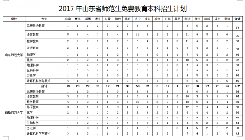 2017年山东免费师范生招生计划公布 9所高校招3000人